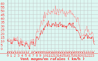 Courbe de la force du vent pour Dole-Tavaux (39)