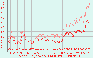 Courbe de la force du vent pour Bergerac (24)