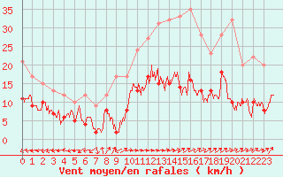 Courbe de la force du vent pour Limoges (87)