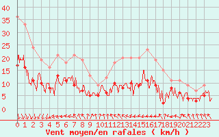 Courbe de la force du vent pour Lyon - Bron (69)