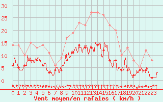 Courbe de la force du vent pour Nancy - Essey (54)