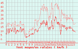 Courbe de la force du vent pour Formigures (66)