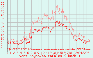 Courbe de la force du vent pour Carcassonne (11)