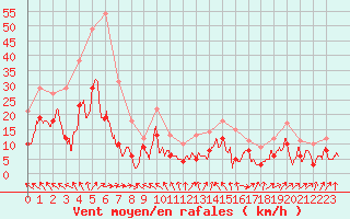 Courbe de la force du vent pour Rodez (12)