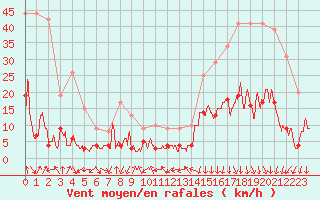 Courbe de la force du vent pour Bagnres-de-Luchon (31)