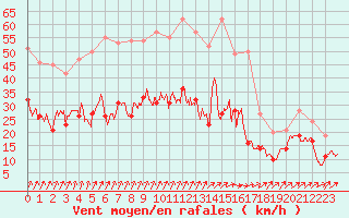 Courbe de la force du vent pour Creil (60)