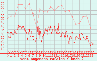 Courbe de la force du vent pour Alenon (61)