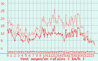 Courbe de la force du vent pour Agen (47)