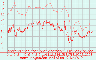 Courbe de la force du vent pour Lons-le-Saunier (39)