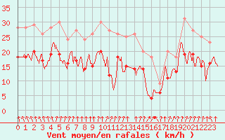Courbe de la force du vent pour Chteaudun (28)