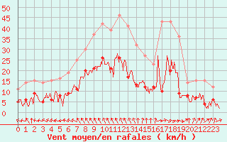 Courbe de la force du vent pour Bergerac (24)