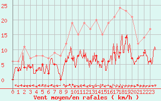 Courbe de la force du vent pour Pau (64)