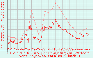 Courbe de la force du vent pour Alistro (2B)