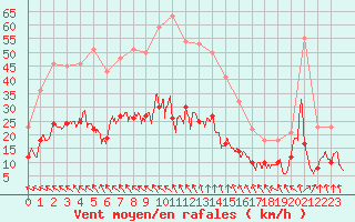 Courbe de la force du vent pour Angoulme - Brie Champniers (16)