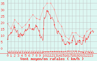Courbe de la force du vent pour Nice (06)