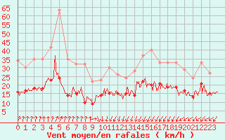 Courbe de la force du vent pour Quimper (29)