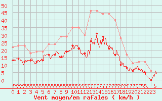 Courbe de la force du vent pour Angers-Marc (49)