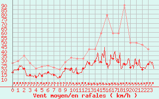 Courbe de la force du vent pour Chteaudun (28)