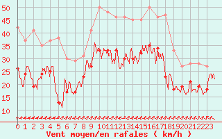 Courbe de la force du vent pour Saint-Quentin (02)