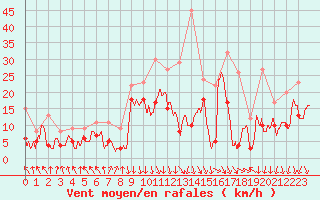 Courbe de la force du vent pour Marignane (13)