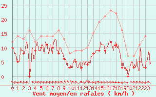 Courbe de la force du vent pour Mende - Chabrits (48)