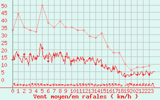 Courbe de la force du vent pour La Pesse (39)