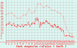 Courbe de la force du vent pour Deauville (14)