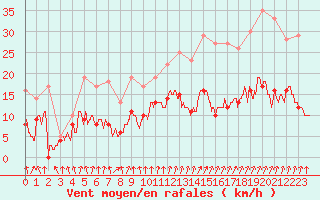 Courbe de la force du vent pour Montlimar (26)