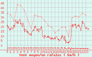 Courbe de la force du vent pour Alistro (2B)