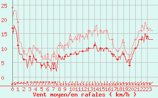 Courbe de la force du vent pour Dunkerque (59)