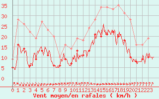 Courbe de la force du vent pour Lannion (22)