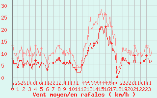 Courbe de la force du vent pour Cannes (06)