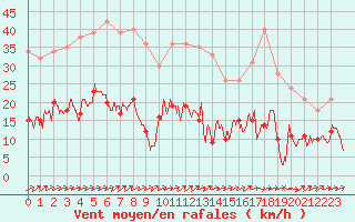 Courbe de la force du vent pour Belfort-Dorans (90)