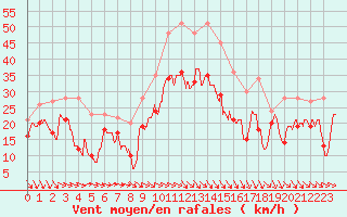 Courbe de la force du vent pour Istres (13)