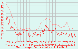 Courbe de la force du vent pour Porto-Vecchio (2A)