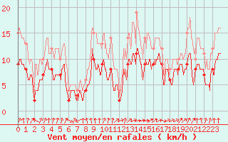 Courbe de la force du vent pour Strasbourg (67)