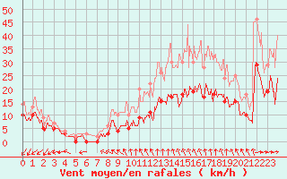 Courbe de la force du vent pour Lille (59)