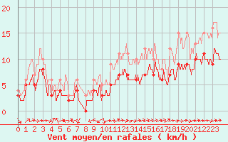 Courbe de la force du vent pour Albi (81)