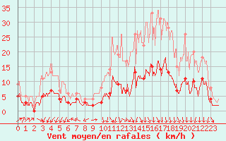 Courbe de la force du vent pour Brive-Laroche (19)