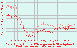 Courbe de la force du vent pour Ile du Levant (83)