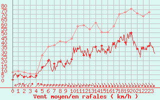 Courbe de la force du vent pour Salon-de-Provence (13)