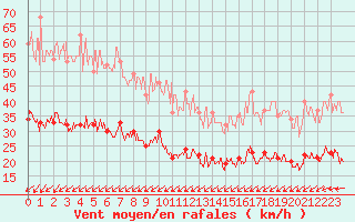 Courbe de la force du vent pour Ile d