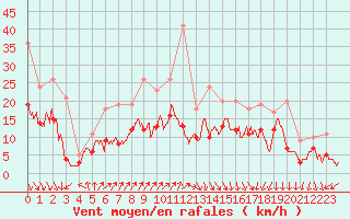 Courbe de la force du vent pour La Rochelle - Aerodrome (17)