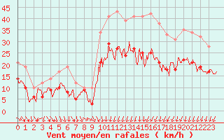 Courbe de la force du vent pour Montpellier (34)