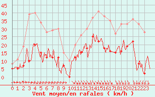 Courbe de la force du vent pour Mende - Chabrits (48)