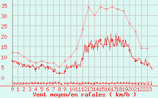 Courbe de la force du vent pour Lillers (62)