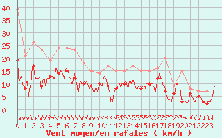 Courbe de la force du vent pour Hyres (83)