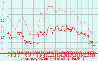 Courbe de la force du vent pour Luxeuil (70)