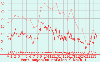 Courbe de la force du vent pour Paray-le-Monial - St-Yan (71)