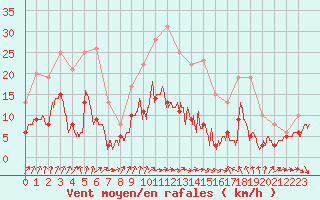 Courbe de la force du vent pour Langres (52) 